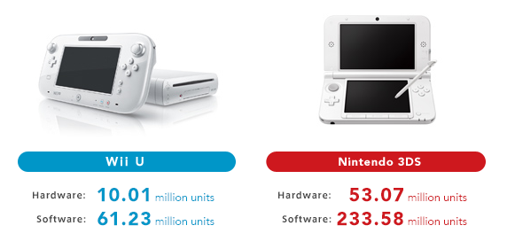 Résultats Nintendo du premier trimestre 2015 : Des chiffres !