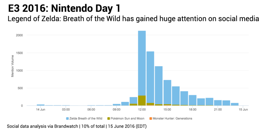 Zelda: Breath of the Wild, jeu le plus populaire de l’E3